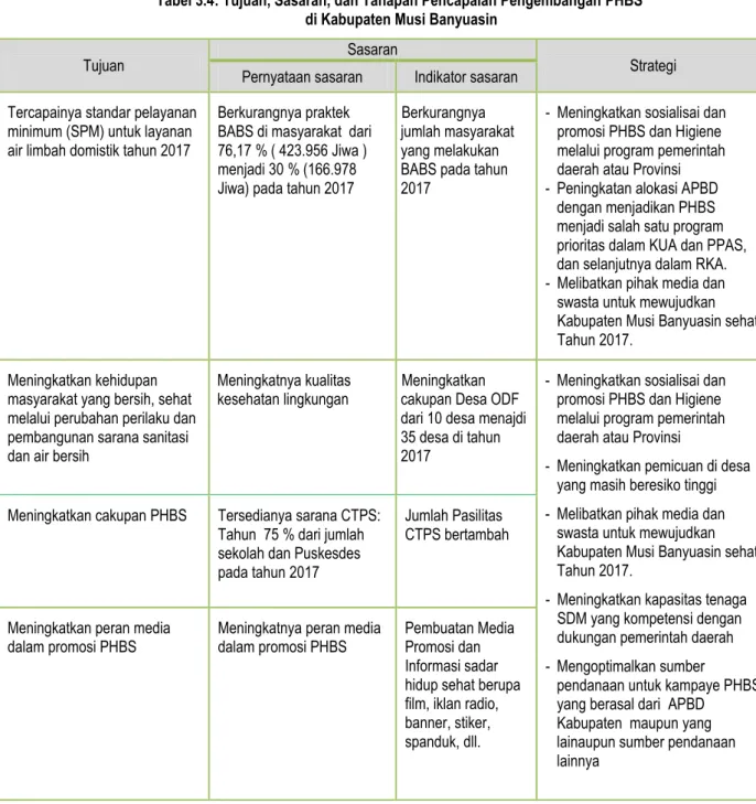 Tabel 3.4: Tujuan, Sasaran, dan Tahapan Pencapaian Pengembangan PHBS   di Kabupaten Musi Banyuasin