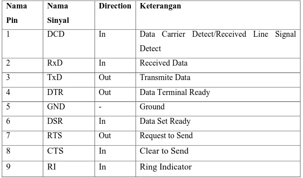 Tabel 2.1 Konfigurasi pin dan nama sinyal konektor serial DB9 