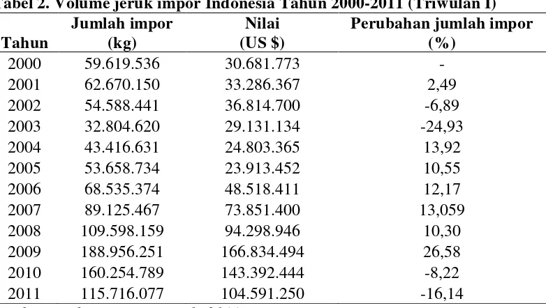 Tabel 2. Volume jeruk impor Indonesia Tahun 2000-2011 (Triwulan I) 