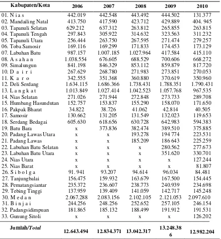 Tabel 4. Jumlah Penduduk Menurut  Kabupaten/Kota di Provinsi     Sumatera Utara Tahun 2006 – 2010 (Jiwa) 