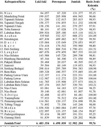 Tabel 5. Rasio Jenis Kelamin Menurut  Kabupaten/Kota di Provinsi 