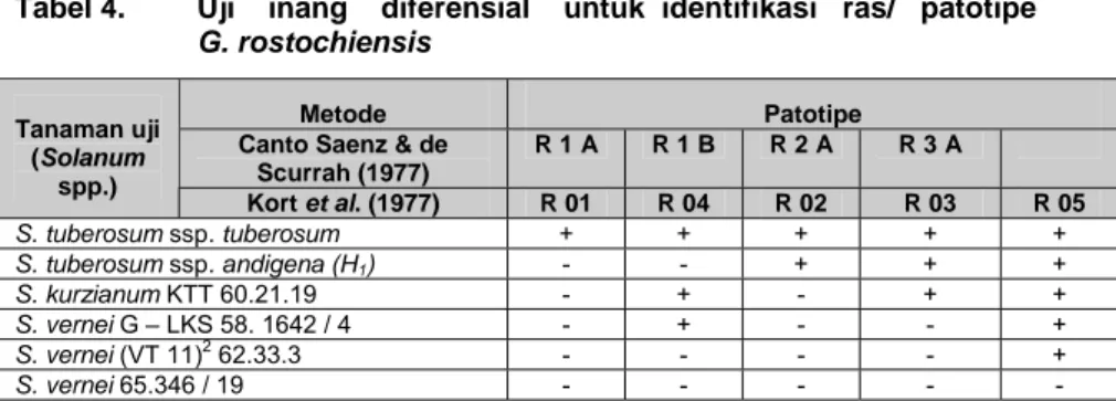 Tabel 4.  Uji    inang    diferensial    untuk  identifikasi   ras/   patotipe   G. rostochiensis 