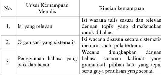 Tabel 1. Ikhtisar Rincian Kemampuan Menulis (Djiwandono, 2011: 122) 