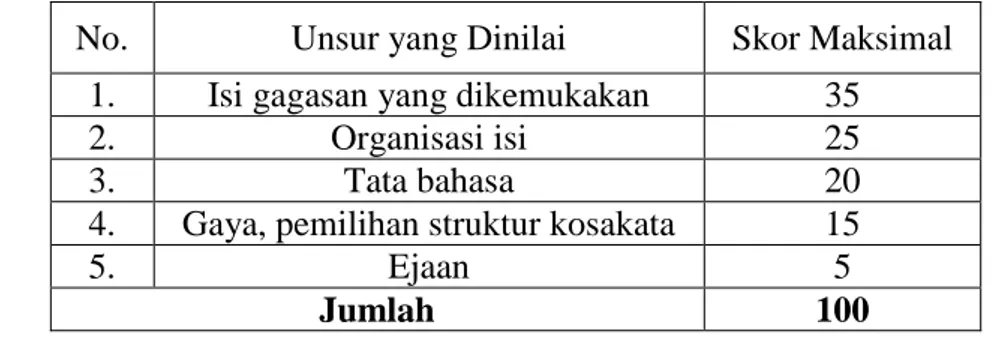 Tabel 2. Penilaian Keterampilan Menulis menurut Nurgiantoro (2001: 306)  No.  Unsur yang Dinilai  Skor Maksimal 
