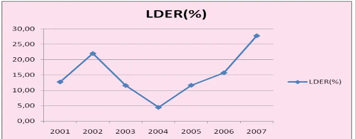 Grafik 4.3 Long Term Debt to Equity Ratio