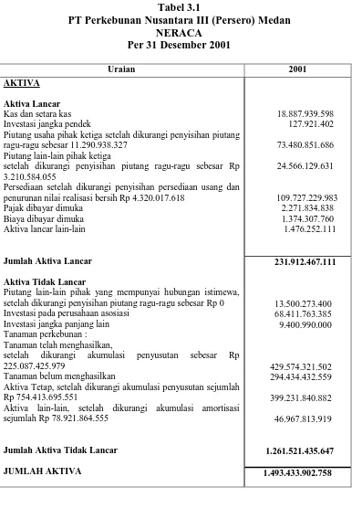 Tabel 3.1  PT Perkebunan Nusantara III (Persero) Medan 