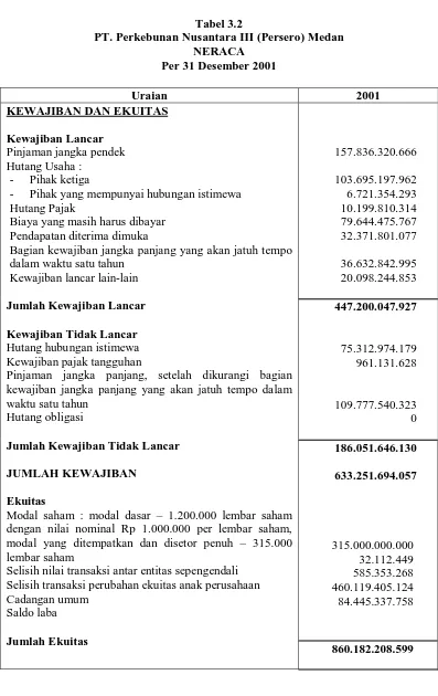 Tabel 3.2  PT. Perkebunan Nusantara III (Persero) Medan 