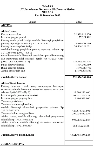 Tabel 3.3  PT Perkebunan Nusantara III (Persero) Medan 