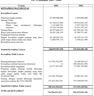 Tabel 3.6  PT. Perkebunan Nusantara III (Persero) Medan 
