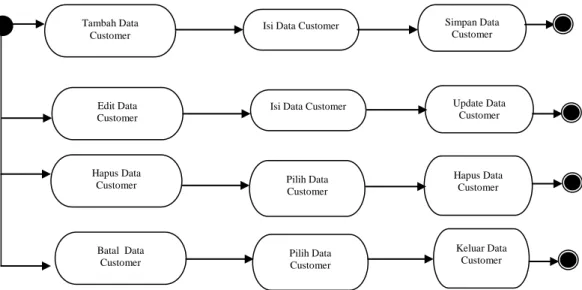 Gambar III.10. Activity Diagram Form Input  Data Kendaraan 