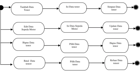 Gambar III.13. Activity Diagram Form Input Data Tenor  7. Activity Diagram Form Input Data  Harga 