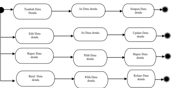 Gambar III.15. Activity Diagram Form Input Data Denda  9.  Activity Diagram Form Input Data  Penjualan  