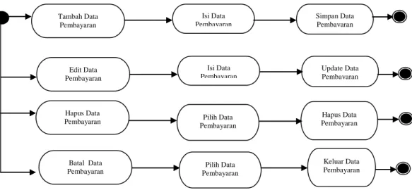Gambar III.17. Activity Diagram Form Input Data Pembayaran  11. Activity Diagram Form Input Data Kas Keluar 