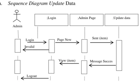 Gambar III.20. Sequence Diagram Update Data 