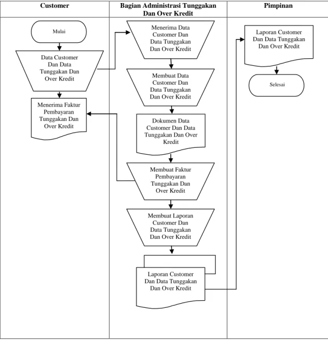 Gambar III.3. Flow Of Document Perancangan Sistem Informasi  Penunggakan dan over kredit pada PT.Astra Toyota Motor  