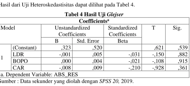 Tabel 4 Hasil Uji Glejser  Coefficients a Model  Unstandardized  Coefficients  Standardized Coefficients  T  Sig