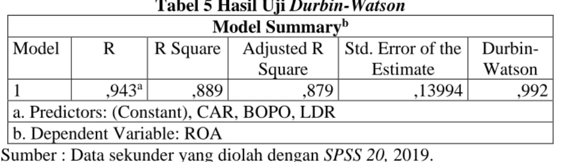 Tabel 5 Hasil Uji Durbin-Watson  Model Summary b