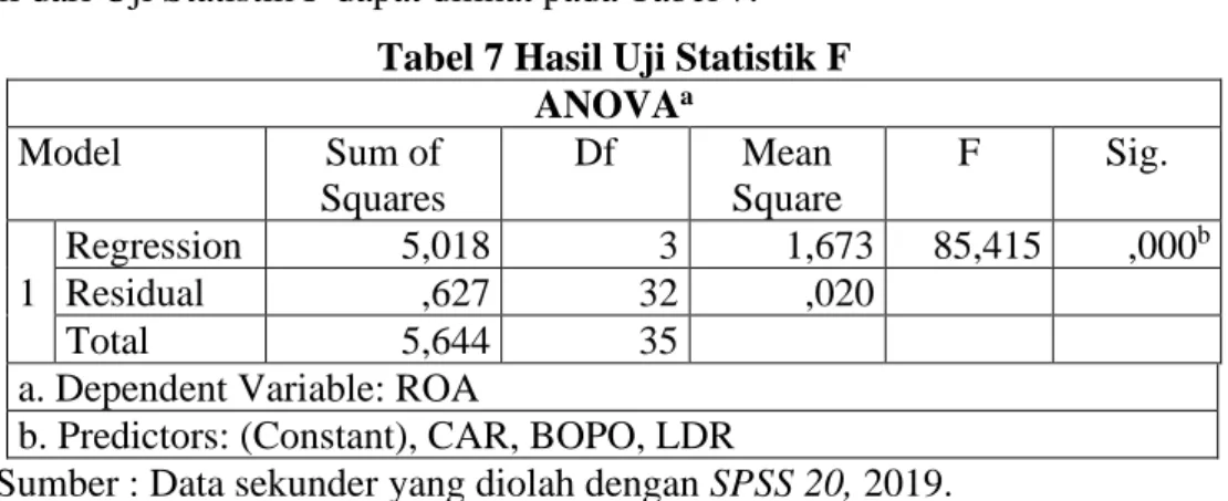 Tabel 7 Hasil Uji Statistik F  ANOVA a Model  Sum of  Squares  Df  Mean  Square  F  Sig