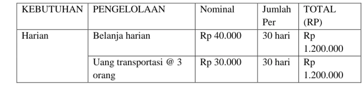 Tabel 4.3 Pengelolaan Ibu Sudarmi 