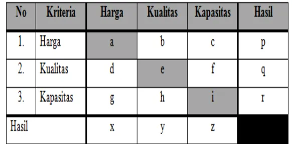 Tabel 4.1 Tabel Ilustrasi Perhitungan  Matriks Perbandingan 