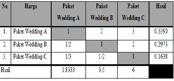 Tabel  4.3 adalah  matriks  berpasangan  kriteria  pertama  yaitu  harga.  Untuk  menentukan  hasil  pada  tiap  paket  pernikahan didapat melalui rumus : 