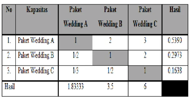 Tabel 4.5 Matriks Perbandingan  Kriteria Kapasitas 