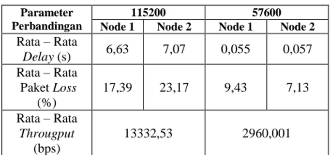 Tabel 9 Tabel Hasil Rata – Rata Loss Data Baudrate  57600 VB (Offline) 