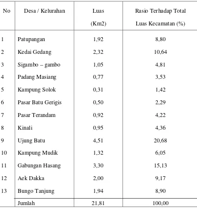 Tabel 4.1 Daftar Luas Kecamatan Barus Menurut Desa / Kelurahan 