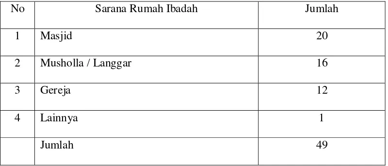 Tabel 4.3 Daftar Sarana Rumah Ibadah 2010 