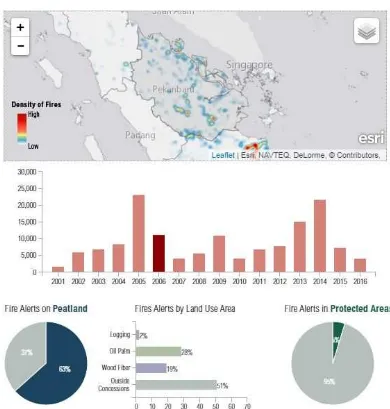 Grafik 2.Titik Api di Provinsi Riau (World Resource Institute) 