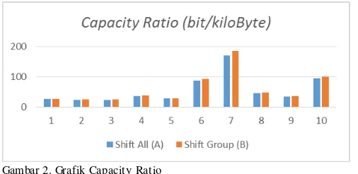 Gambar 2. Grafik Capacity Ratio 