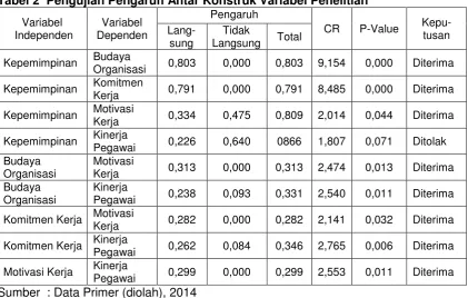 Tabel 2  Pengujian Pengaruh Antar Konstruk Variabel Penelitian 