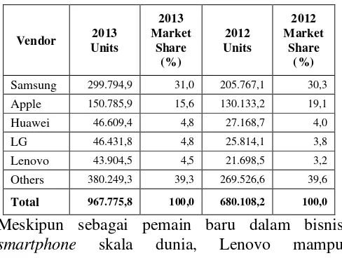 Tabel 1. Penjualan Smartphone Tahun 2012-2013 (Dalam Ribuan Unit) 