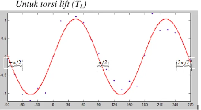 Gambar 10.Grafik coefisien lift (C L ) terhadap sudut 