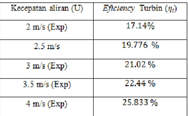Tabel 8. Hasil perhitungan karakteristik turbin 