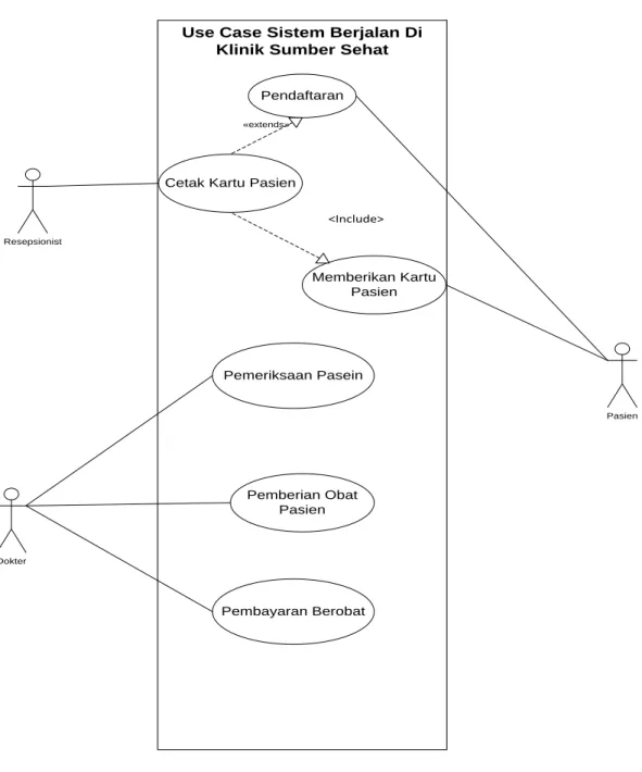 Gambar 3.2  Diagram Usecase Sistem Yang Sedang Berjalan 