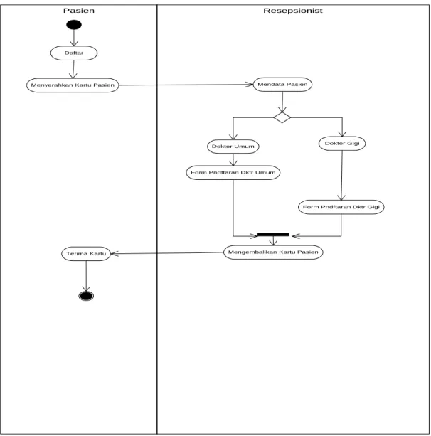 Gambar 3.4  Dagram Activity Prosedur Pendaftaran Pasien Lama 