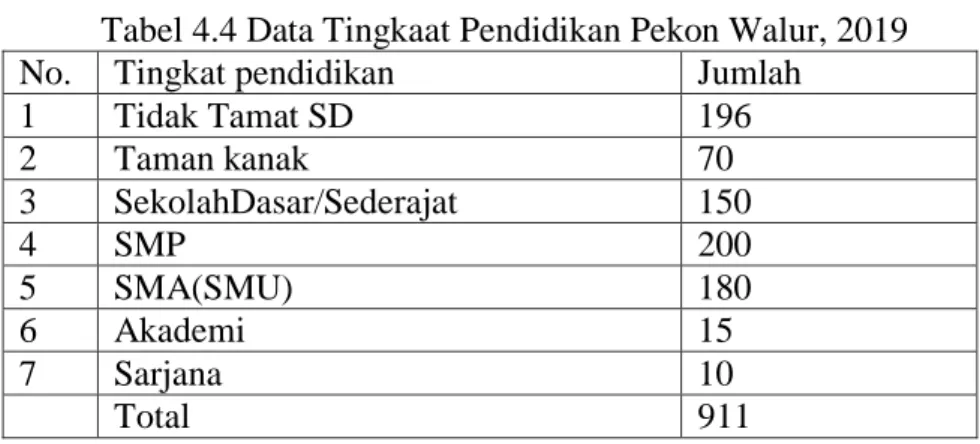 Tabel 4.4 Data Tingkaat Pendidikan Pekon Walur, 2019 