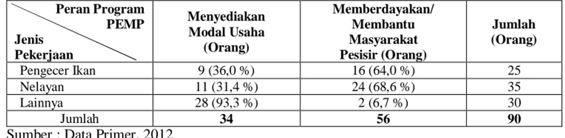 Tabel 3. Peran Program PEMP menurut informan   Peran Program  PEMP  Jenis  Pekerjaan  Menyediakan Modal Usaha (Orang)  Memberdayakan/ Membantu Masyarakat Pesisir (Orang)  Jumlah  (Orang)  Pengecer Ikan  9 (36,0 %)  16 (64,0 %)  25  Nelayan  11 (31,4 %)  24