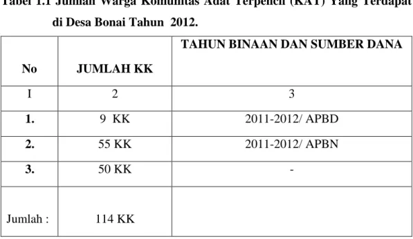 Tabel  1.1  Jumlah  Warga  Komunitas  Adat  Terpencil  (KAT)  Yang  Terdapat  di Desa Bonai Tahun  2012