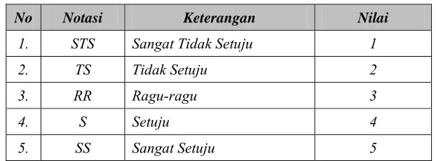 Tabel 3.2 Skala Pengukuran Model Likert Scale 