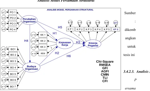 Gambar  3.5. Analisis Model Persamaan Struktural 