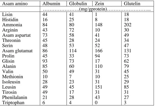 Tabel 4. Komposisi asam amino hasil hidrolisa asam dari protein endosperm biji jagung