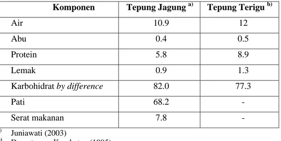 Tabel 8.  Komposisi kimia tepung jagung dan terigu per 100 gram (%)  Komponen Tepung  Jagung a)  Tepung  Terigu b)