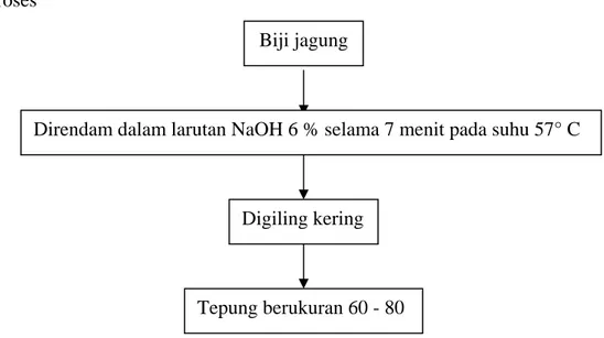 Gambar 3. Bagan Proses Pemisahan Kulit Biji jagung dengan Larutan NaOH 