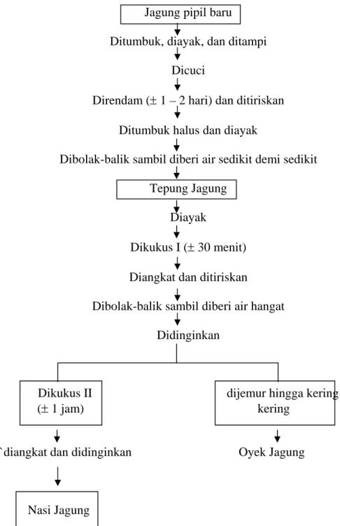 Diagram Alir Pembuatan Oyek Jagung: 
