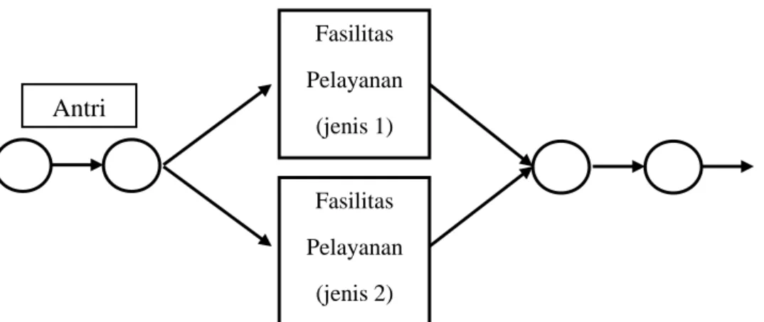 Gambar 3.4 Struktur Antrian Multi Channel – Single Phase.  (Sumber : Jay dan Barry, 2005) 