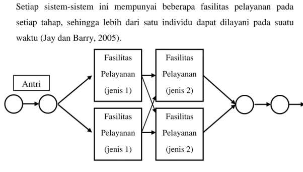 Gambar 3.5 Struktur Antrian Multi Channel – Multi Phase.  (Sumber : Jay dan Barry, 2005) 