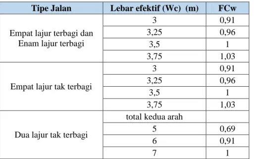 Tabel 3.4 Faktor Penyesuaian Kapasitas Akibat Lebar Jalur Lalu-lintas (FCw).  Tipe Jalan  Lebar efektif (Wc)  (m)  FCw 
