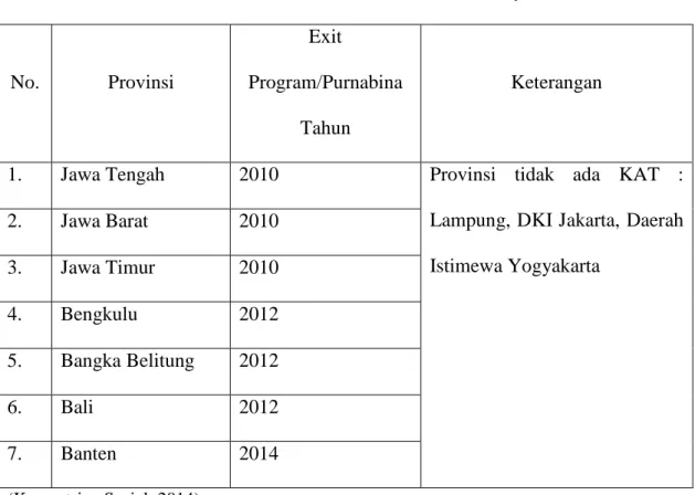 Tabel 1.1 Provinsi Telah Selesai Pemberdayaan KAT  No.  Provinsi  Exit  Program/Purnabina  Tahun  Keterangan 